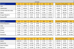 危险！国足直通美加墨概率仅1.4%，晋级下轮26.4% 出局72.1%