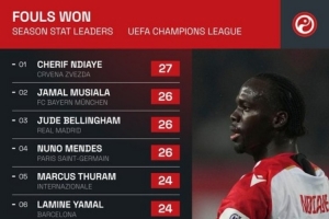 九游体育下载app-本赛季欧冠被侵犯次数榜：恩迪亚耶27次最多，穆西亚拉、贝林次席